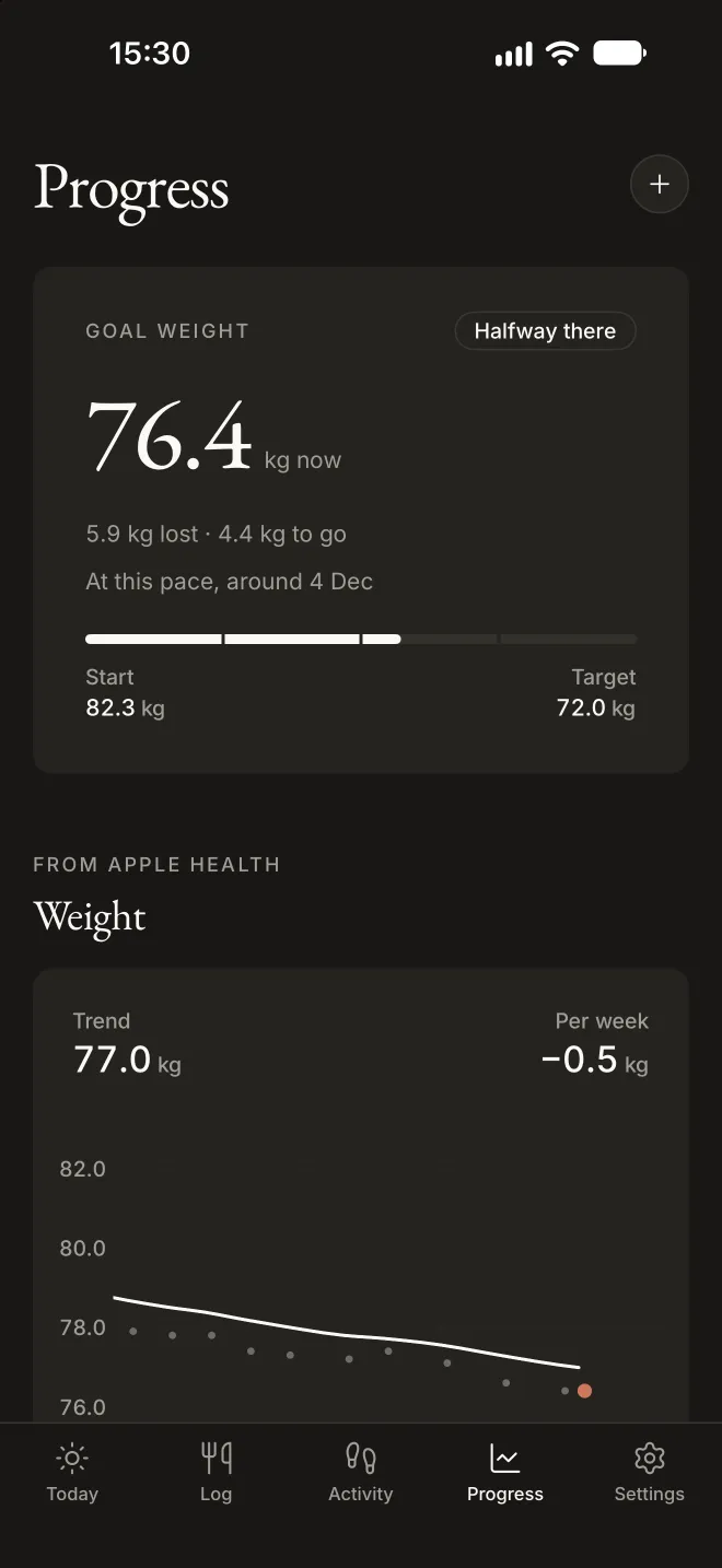 Fitnessly’s Progress screen: 76.4 kg now, 4.4 kg to go, and a weight trend line losing about half a kilo a week.
